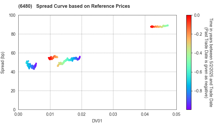 NIPPON THOMPSON CO.,LTD.: Spread Curve based on JSDA Reference Prices