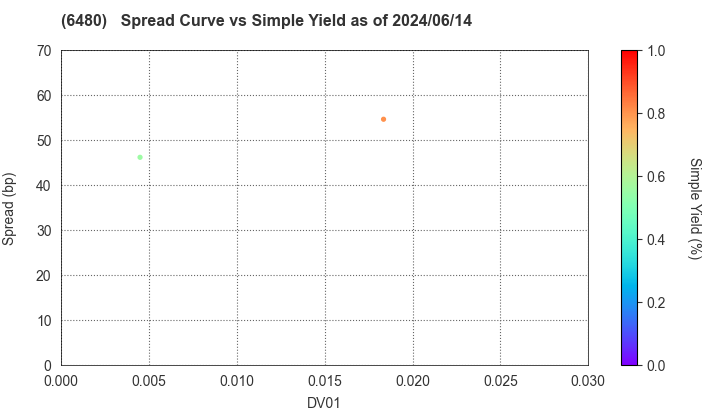 NIPPON THOMPSON CO.,LTD.: The Spread vs Simple Yield as of 5/10/2024