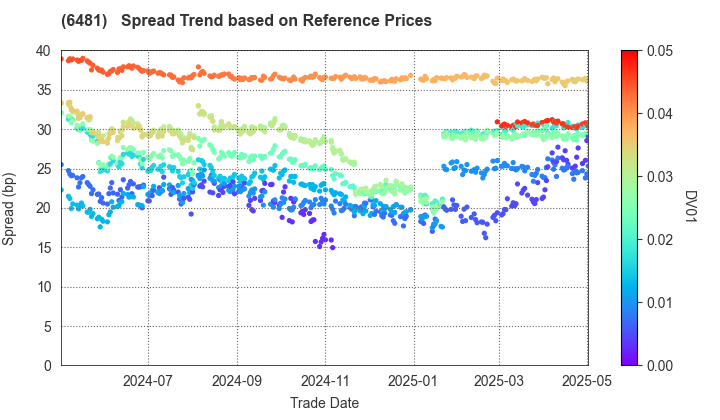 THK CO.,LTD.: Spread Trend based on JSDA Reference Prices