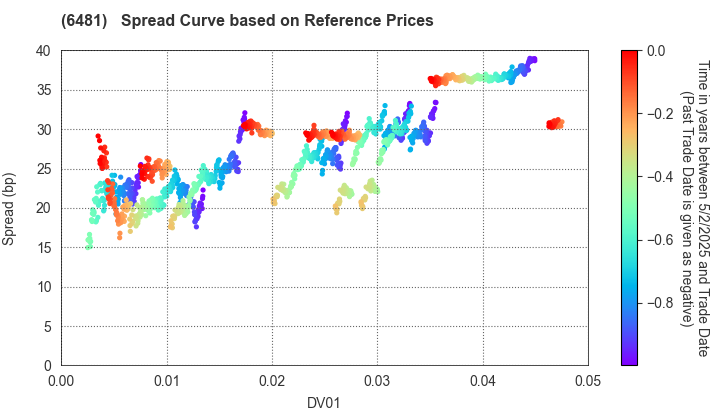 THK CO.,LTD.: Spread Curve based on JSDA Reference Prices