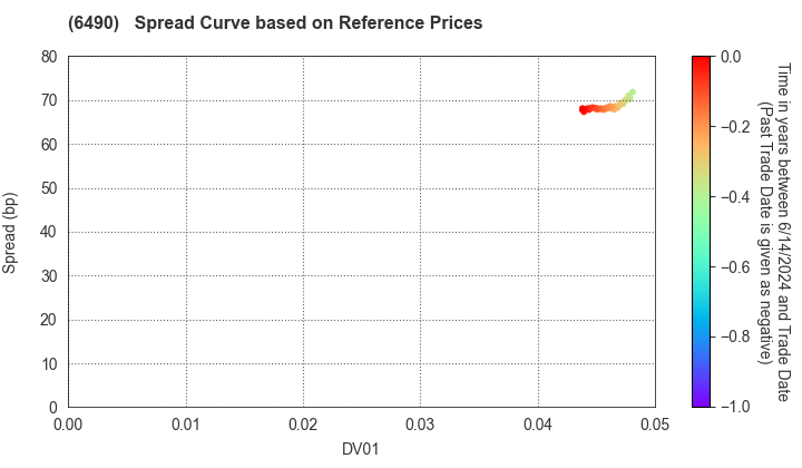 NIPPON PILLAR PACKING CO.,LTD.: Spread Curve based on JSDA Reference Prices