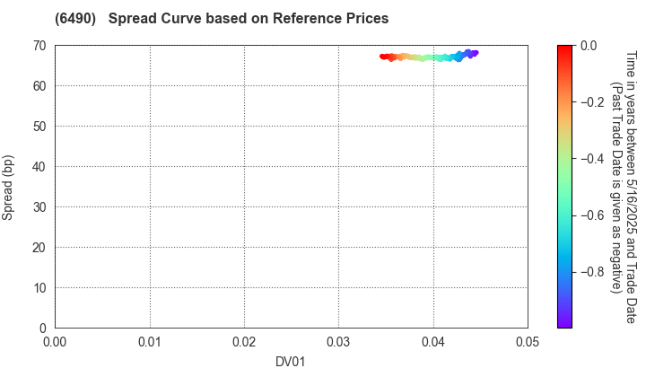 PILLAR Corporation: Spread Curve based on JSDA Reference Prices