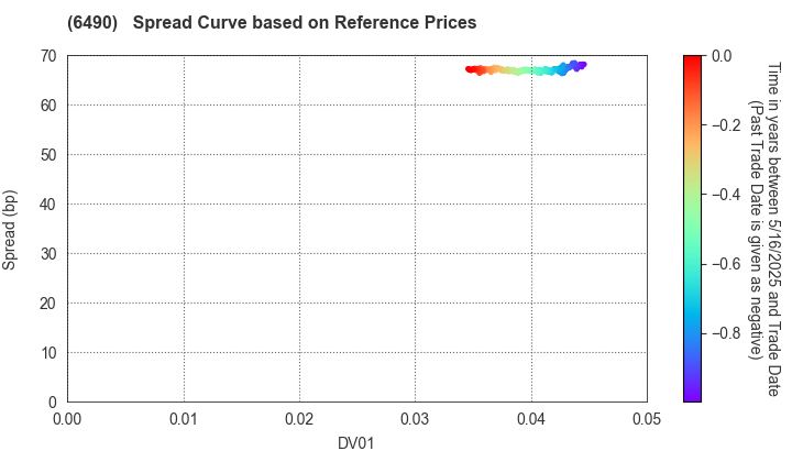 NIPPON PILLAR PACKING CO.,LTD.: Spread Curve based on JSDA Reference Prices