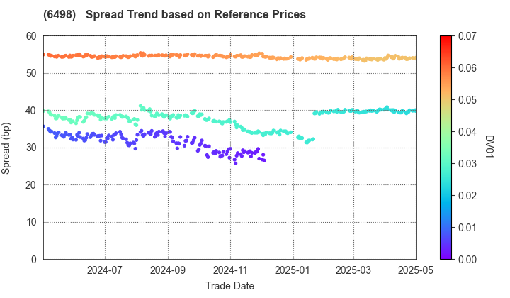 KITZ CORPORATION: Spread Trend based on JSDA Reference Prices