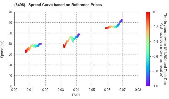KITZ CORPORATION: Spread Curve based on JSDA Reference Prices