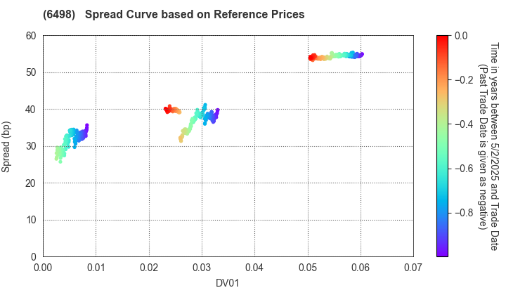 KITZ CORPORATION: Spread Curve based on JSDA Reference Prices