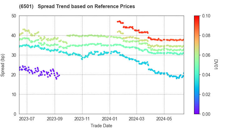 Hitachi, Ltd.: Spread Trend based on JSDA Reference Prices