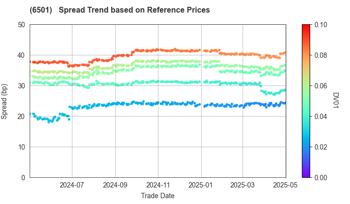 Hitachi, Ltd.: Spread Trend based on JSDA Reference Prices