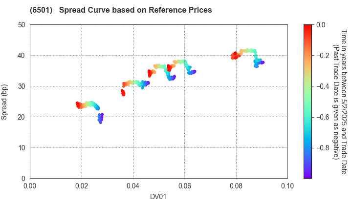 Hitachi, Ltd.: Spread Curve based on JSDA Reference Prices