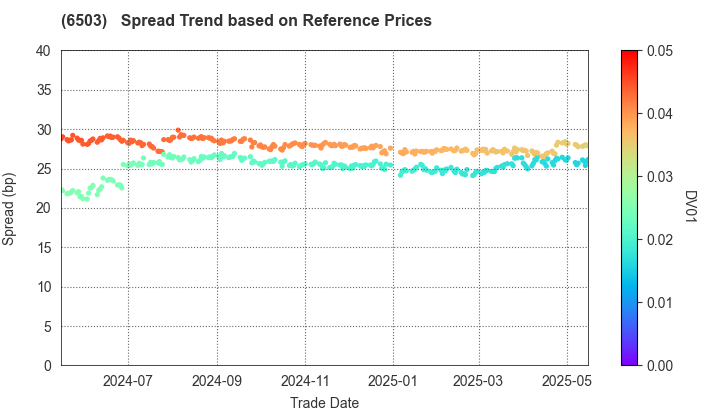 Mitsubishi Electric Corporation: Spread Trend based on JSDA Reference Prices