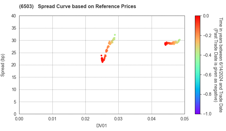 Mitsubishi Electric Corporation: Spread Curve based on JSDA Reference Prices