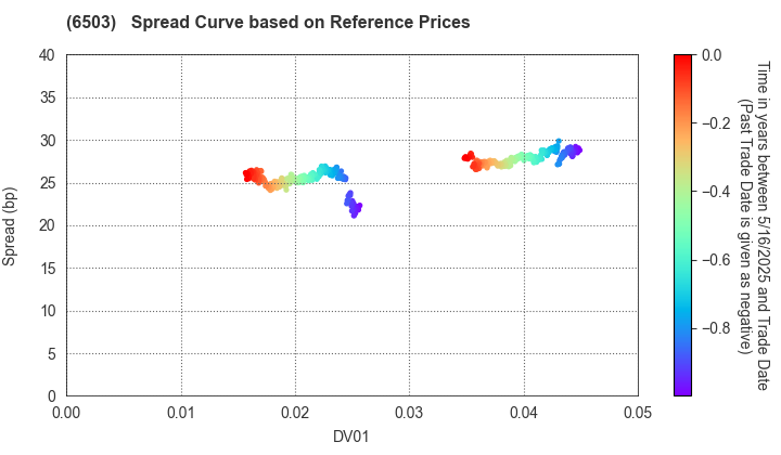 Mitsubishi Electric Corporation: Spread Curve based on JSDA Reference Prices