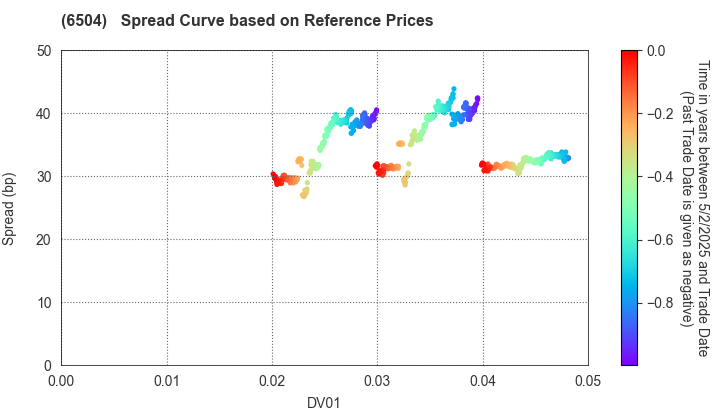 FUJI ELECTRIC CO.,LTD.: Spread Curve based on JSDA Reference Prices