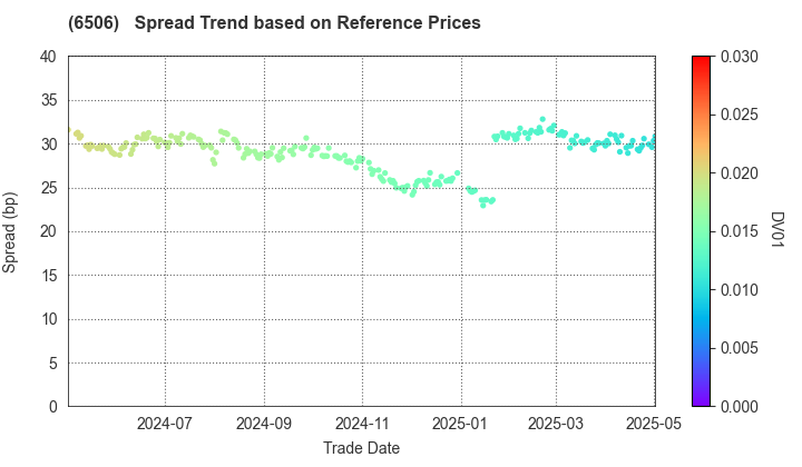 YASKAWA Electric Corporation: Spread Trend based on JSDA Reference Prices