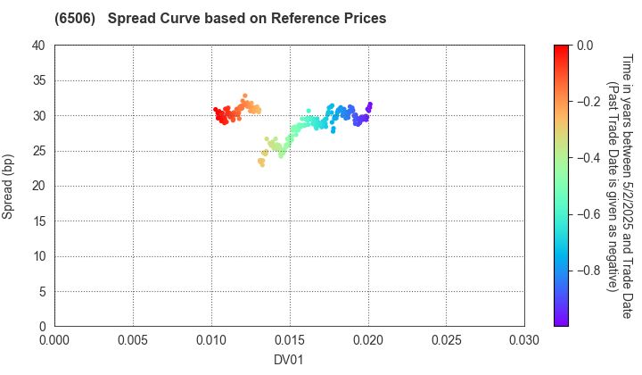 YASKAWA Electric Corporation: Spread Curve based on JSDA Reference Prices