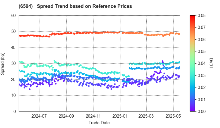 NIDEC CORPORATION: Spread Trend based on JSDA Reference Prices