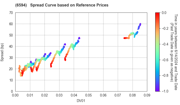 NIDEC CORPORATION: Spread Curve based on JSDA Reference Prices