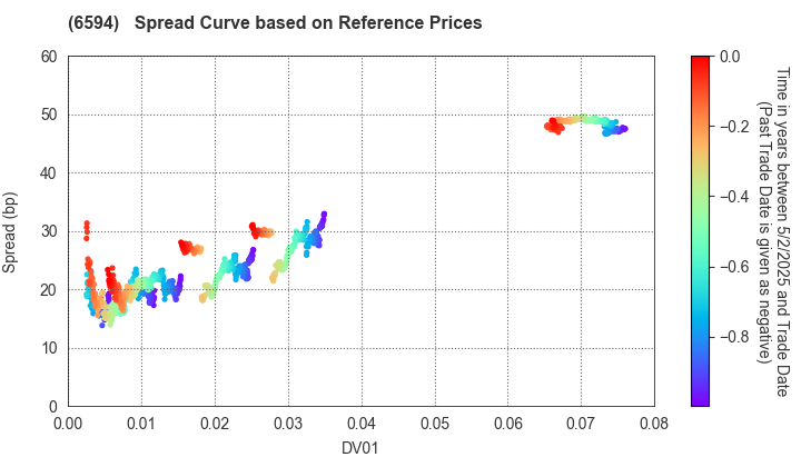 NIDEC CORPORATION: Spread Curve based on JSDA Reference Prices