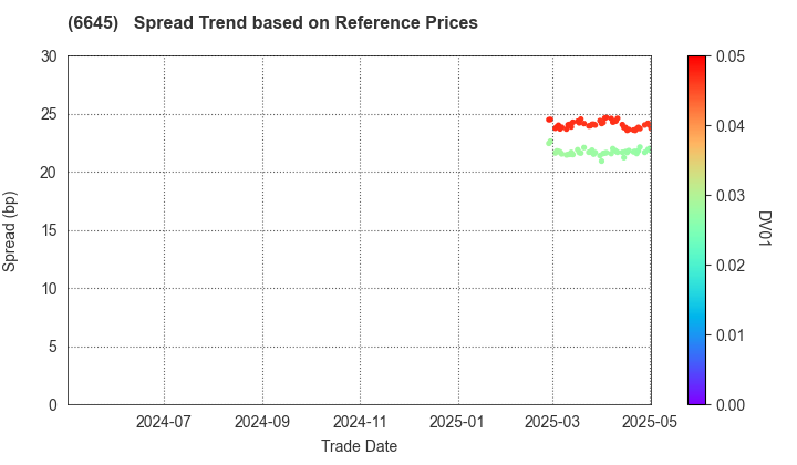 OMRON Corporation: Spread Trend based on JSDA Reference Prices