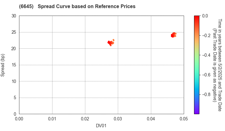 OMRON Corporation: Spread Curve based on JSDA Reference Prices