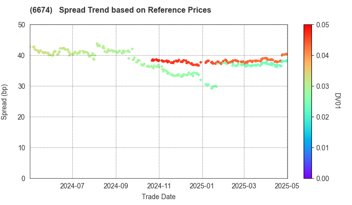 GS Yuasa Corporation: Spread Trend based on JSDA Reference Prices