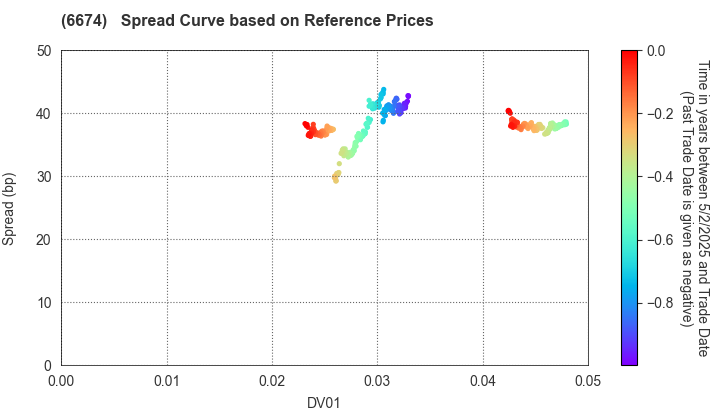 GS Yuasa Corporation: Spread Curve based on JSDA Reference Prices