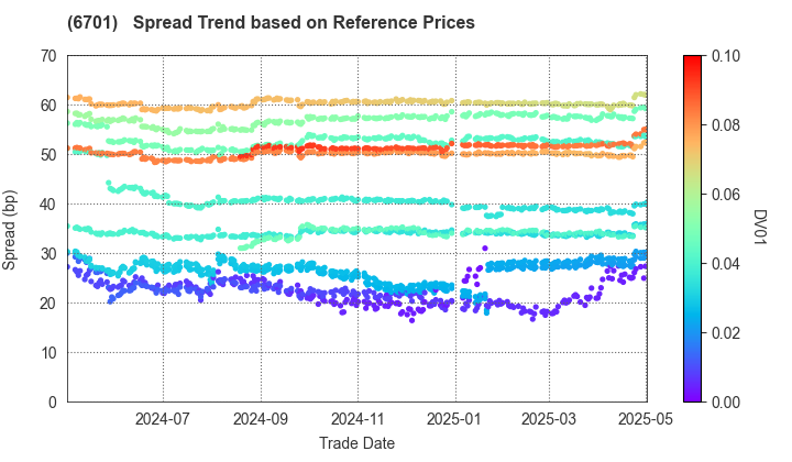 NEC Corporation: Spread Trend based on JSDA Reference Prices