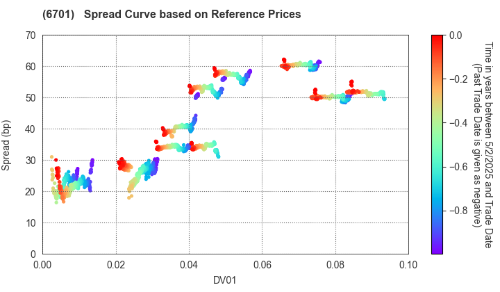 NEC Corporation: Spread Curve based on JSDA Reference Prices