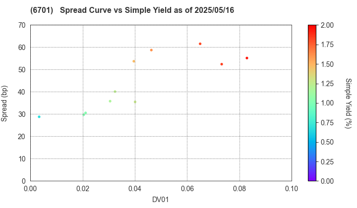 NEC Corporation: The Spread vs Simple Yield as of 5/10/2024