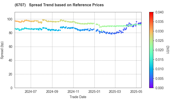 Sanken Electric Co.,Ltd.: Spread Trend based on JSDA Reference Prices