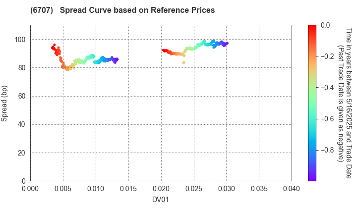 Sanken Electric Co.,Ltd.: Spread Curve based on JSDA Reference Prices