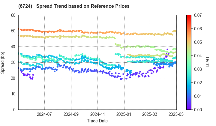 SEIKO EPSON CORPORATION: Spread Trend based on JSDA Reference Prices