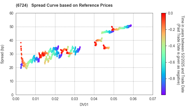 SEIKO EPSON CORPORATION: Spread Curve based on JSDA Reference Prices