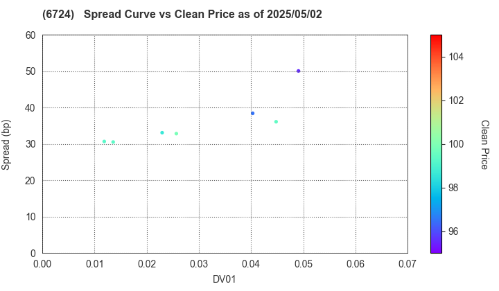 SEIKO EPSON CORPORATION: The Spread vs Price as of 5/10/2024