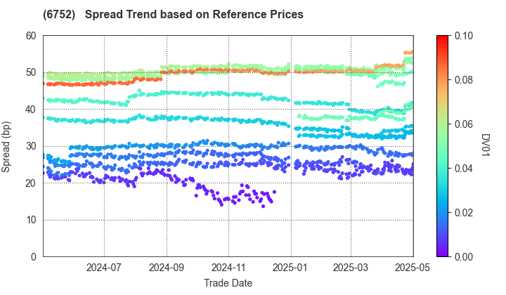 Panasonic Holdings Corporation: Spread Trend based on JSDA Reference Prices