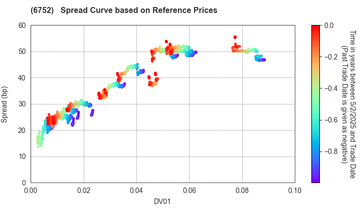 Panasonic Holdings Corporation: Spread Curve based on JSDA Reference Prices