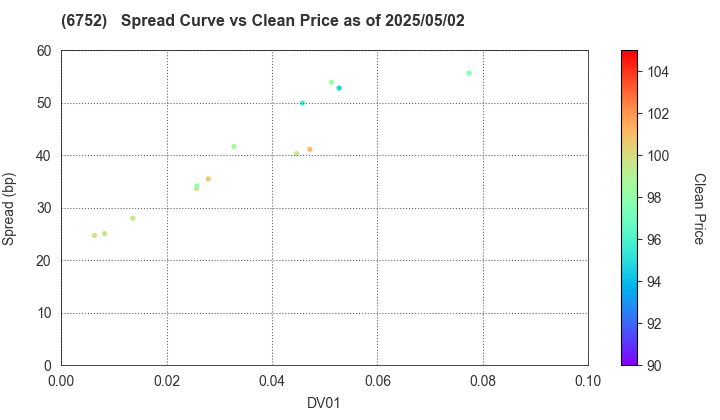 Panasonic Holdings Corporation: The Spread vs Price as of 5/2/2025
