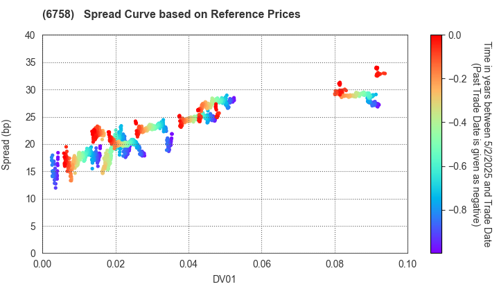 SONY GROUP CORPORATION: Spread Curve based on JSDA Reference Prices