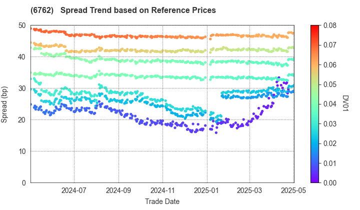 TDK Corporation: Spread Trend based on JSDA Reference Prices