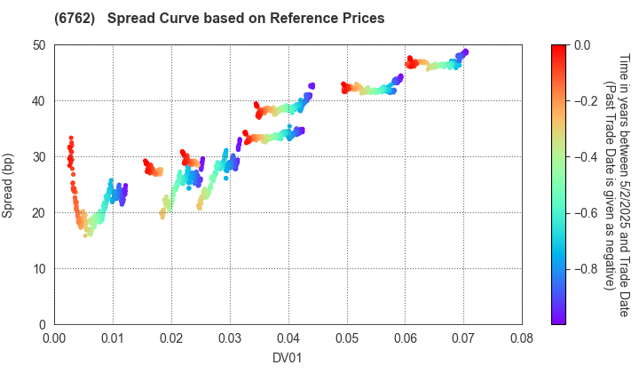 TDK Corporation: Spread Curve based on JSDA Reference Prices