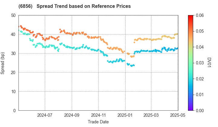 HORIBA, Ltd.: Spread Trend based on JSDA Reference Prices