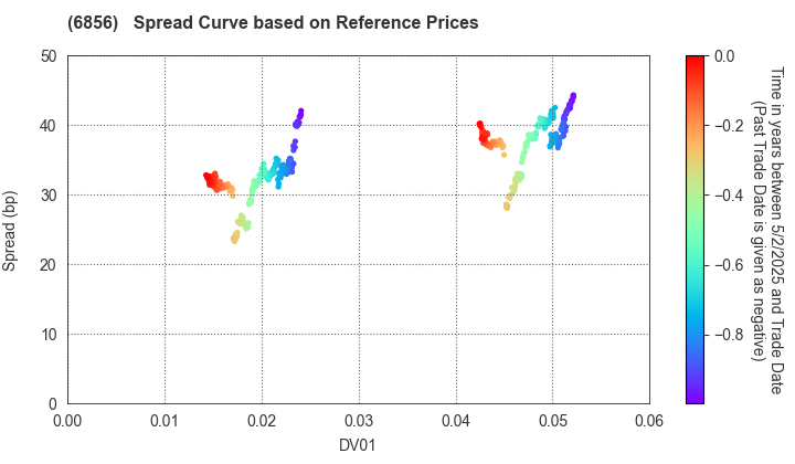 HORIBA, Ltd.: Spread Curve based on JSDA Reference Prices