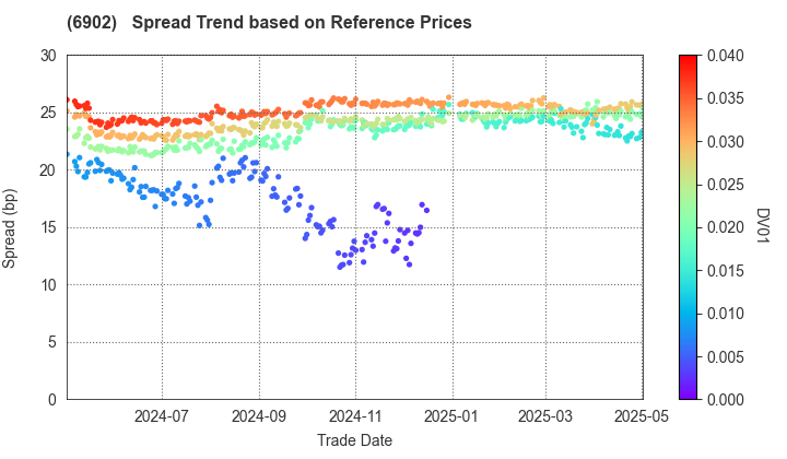 DENSO CORPORATION: Spread Trend based on JSDA Reference Prices