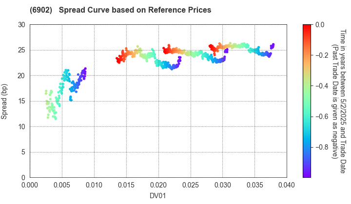 DENSO CORPORATION: Spread Curve based on JSDA Reference Prices