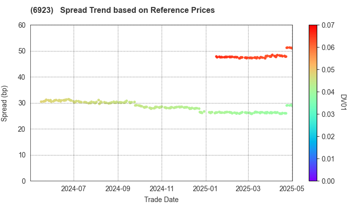 Stanley Electric Co.,Ltd.: Spread Trend based on JSDA Reference Prices