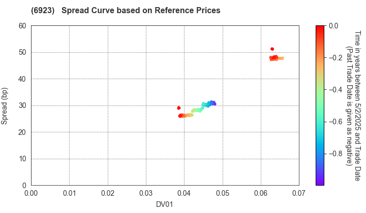 Stanley Electric Co.,Ltd.: Spread Curve based on JSDA Reference Prices