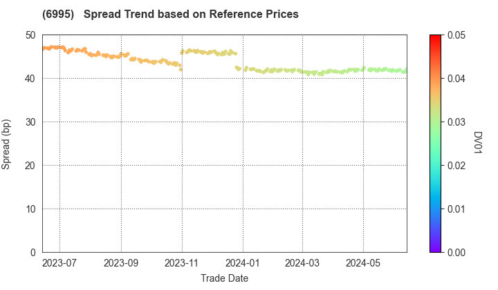 TOKAI RIKA CO.,LTD.: Spread Trend based on JSDA Reference Prices