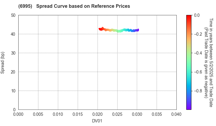 TOKAI RIKA CO.,LTD.: Spread Curve based on JSDA Reference Prices