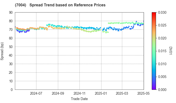 Kanadevia Corporation: Spread Trend based on JSDA Reference Prices