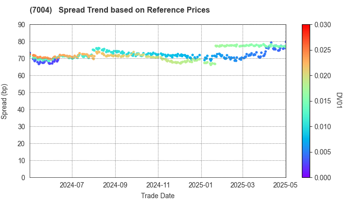 Hitachi Zosen Corporation: Spread Trend based on JSDA Reference Prices